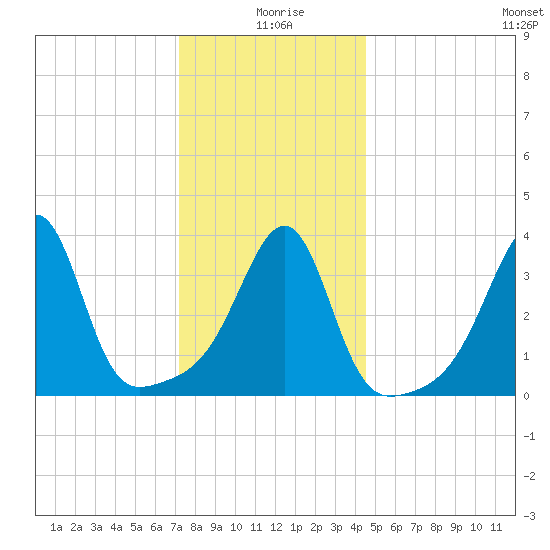 Seekonk River tide chart for Saturday, January 8, 2022