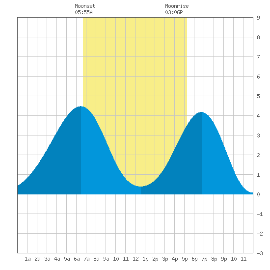 Seekonk River tide chart for Monday, February 14, 2022