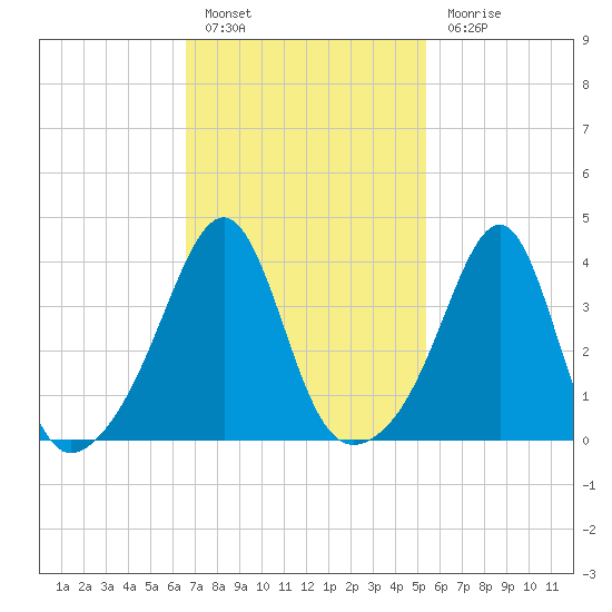 Seekonk River tide chart for Thursday, February 17, 2022