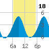 Seekonk River tide chart for Friday, February 18, 2022