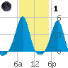 Seekonk River tide chart for Tuesday, February 1, 2022