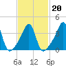 Seekonk River tide chart for Sunday, February 20, 2022