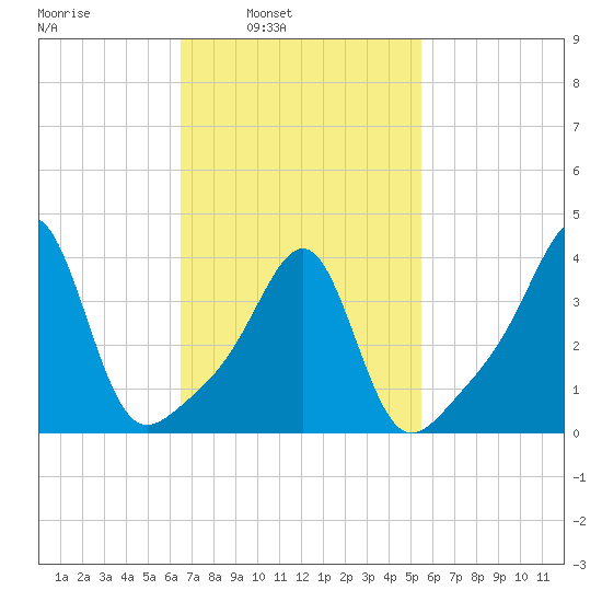 Seekonk River tide chart for Tuesday, February 22, 2022
