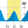 Seekonk River tide chart for Tuesday, February 22, 2022