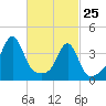 Seekonk River tide chart for Friday, February 25, 2022
