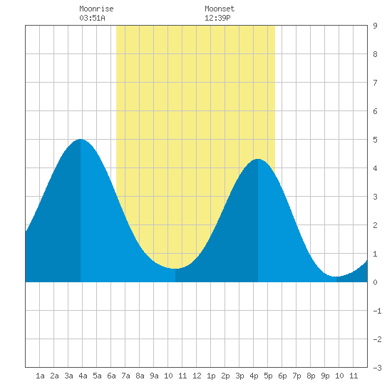Seekonk River tide chart for Saturday, February 26, 2022