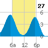 Seekonk River tide chart for Sunday, February 27, 2022
