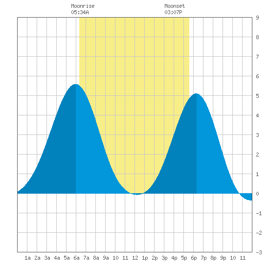 Seekonk River tide chart for Monday, February 28, 2022