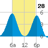 Seekonk River tide chart for Monday, February 28, 2022