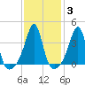 Seekonk River tide chart for Thursday, February 3, 2022