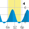 Seekonk River tide chart for Friday, February 4, 2022