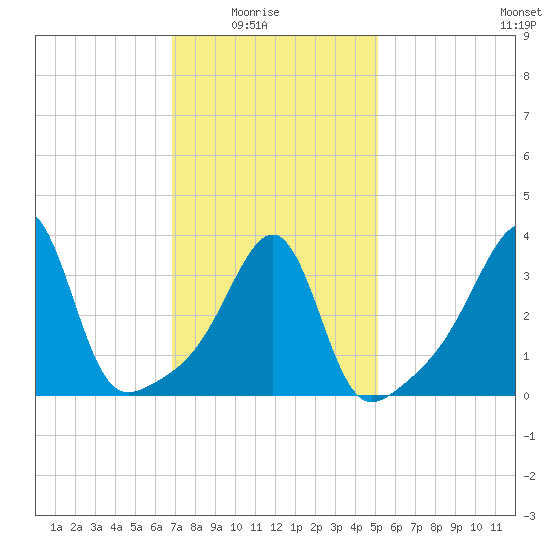 Seekonk River tide chart for Sunday, February 6, 2022