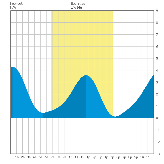 Seekonk River tide chart for Monday, February 7, 2022