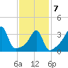 Seekonk River tide chart for Monday, February 7, 2022