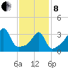 Seekonk River tide chart for Tuesday, February 8, 2022
