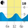 Seekonk River tide chart for Thursday, March 10, 2022