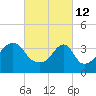 Seekonk River tide chart for Saturday, March 12, 2022
