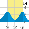 Seekonk River tide chart for Monday, March 14, 2022