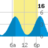 Seekonk River tide chart for Wednesday, March 16, 2022