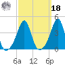 Seekonk River tide chart for Friday, March 18, 2022