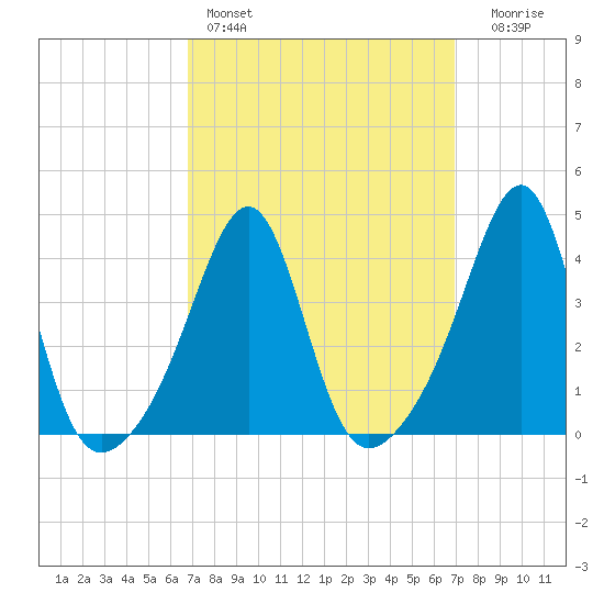 Seekonk River tide chart for Saturday, March 19, 2022