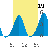 Seekonk River tide chart for Saturday, March 19, 2022