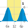 Seekonk River tide chart for Tuesday, March 1, 2022