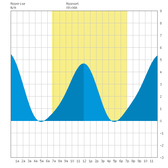 Seekonk River tide chart for Tuesday, March 22, 2022