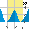 Seekonk River tide chart for Tuesday, March 22, 2022