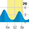 Seekonk River tide chart for Saturday, March 26, 2022