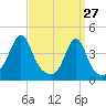 Seekonk River tide chart for Sunday, March 27, 2022