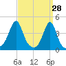 Seekonk River tide chart for Monday, March 28, 2022