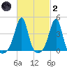 Seekonk River tide chart for Wednesday, March 2, 2022