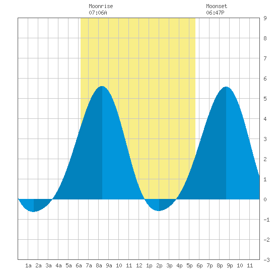 Seekonk River tide chart for Thursday, March 3, 2022