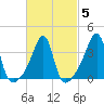 Seekonk River tide chart for Saturday, March 5, 2022