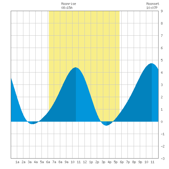 Seekonk River tide chart for Sunday, March 6, 2022