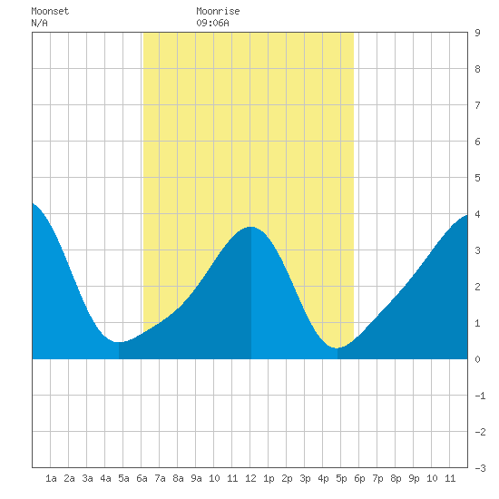 Seekonk River tide chart for Tuesday, March 8, 2022