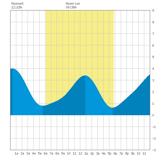 Seekonk River tide chart for Wednesday, March 9, 2022