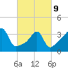 Seekonk River tide chart for Wednesday, March 9, 2022
