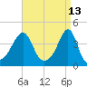 Seekonk River tide chart for Wednesday, April 13, 2022