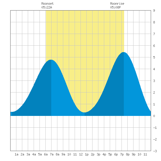 Seekonk River tide chart for Thursday, April 14, 2022
