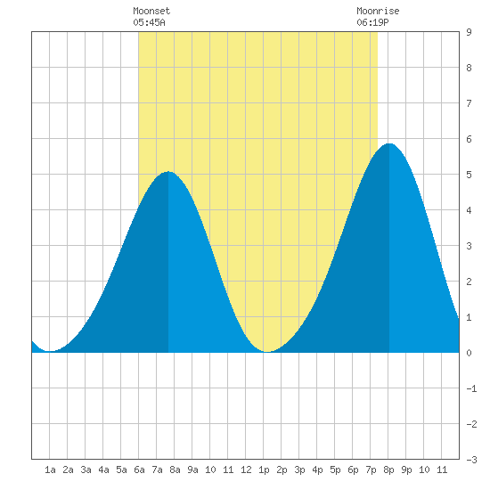 Seekonk River tide chart for Friday, April 15, 2022