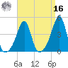 Seekonk River tide chart for Saturday, April 16, 2022