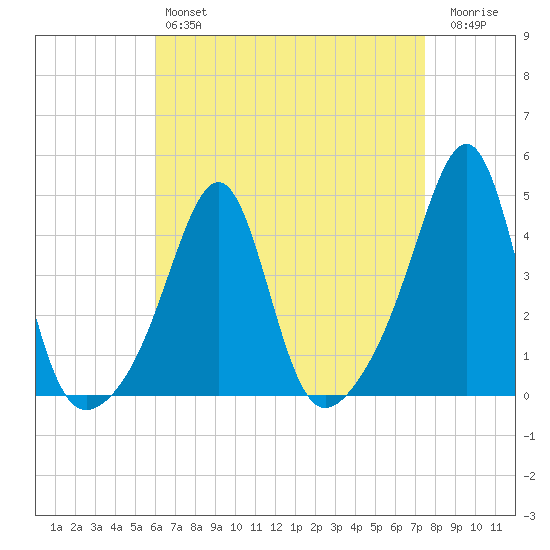 Seekonk River tide chart for Sunday, April 17, 2022
