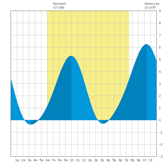 Seekonk River tide chart for Monday, April 18, 2022