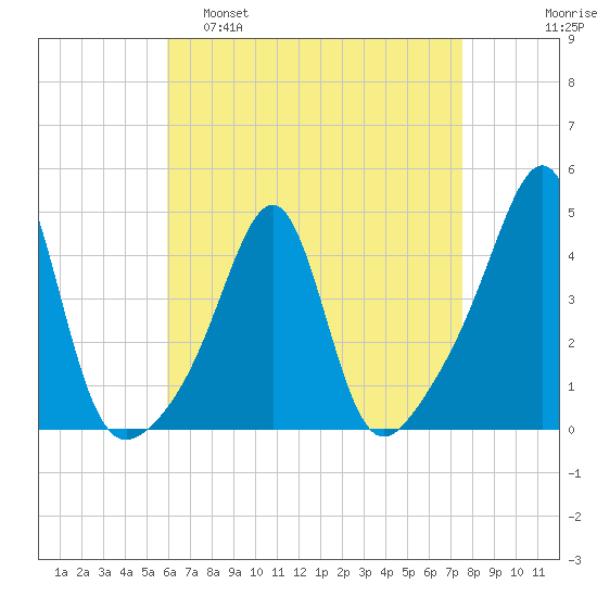Seekonk River tide chart for Tuesday, April 19, 2022