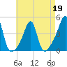Seekonk River tide chart for Tuesday, April 19, 2022