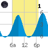 Seekonk River tide chart for Friday, April 1, 2022