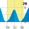 Seekonk River tide chart for Wednesday, April 20, 2022