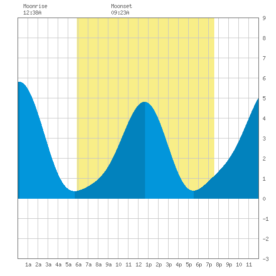 Seekonk River tide chart for Thursday, April 21, 2022
